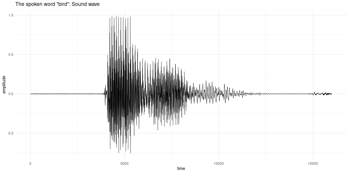 Figure 1: The spoken word “bird”, in time-domain representation.