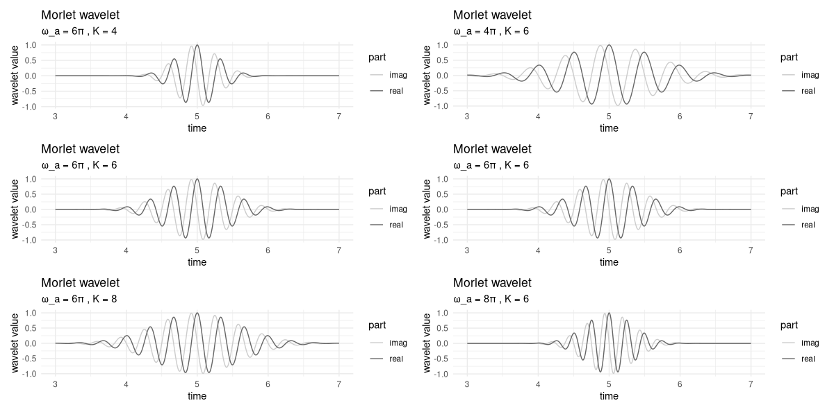 Figure 2: Morlet wavelet: Effects of varying scale and analysis frequency.