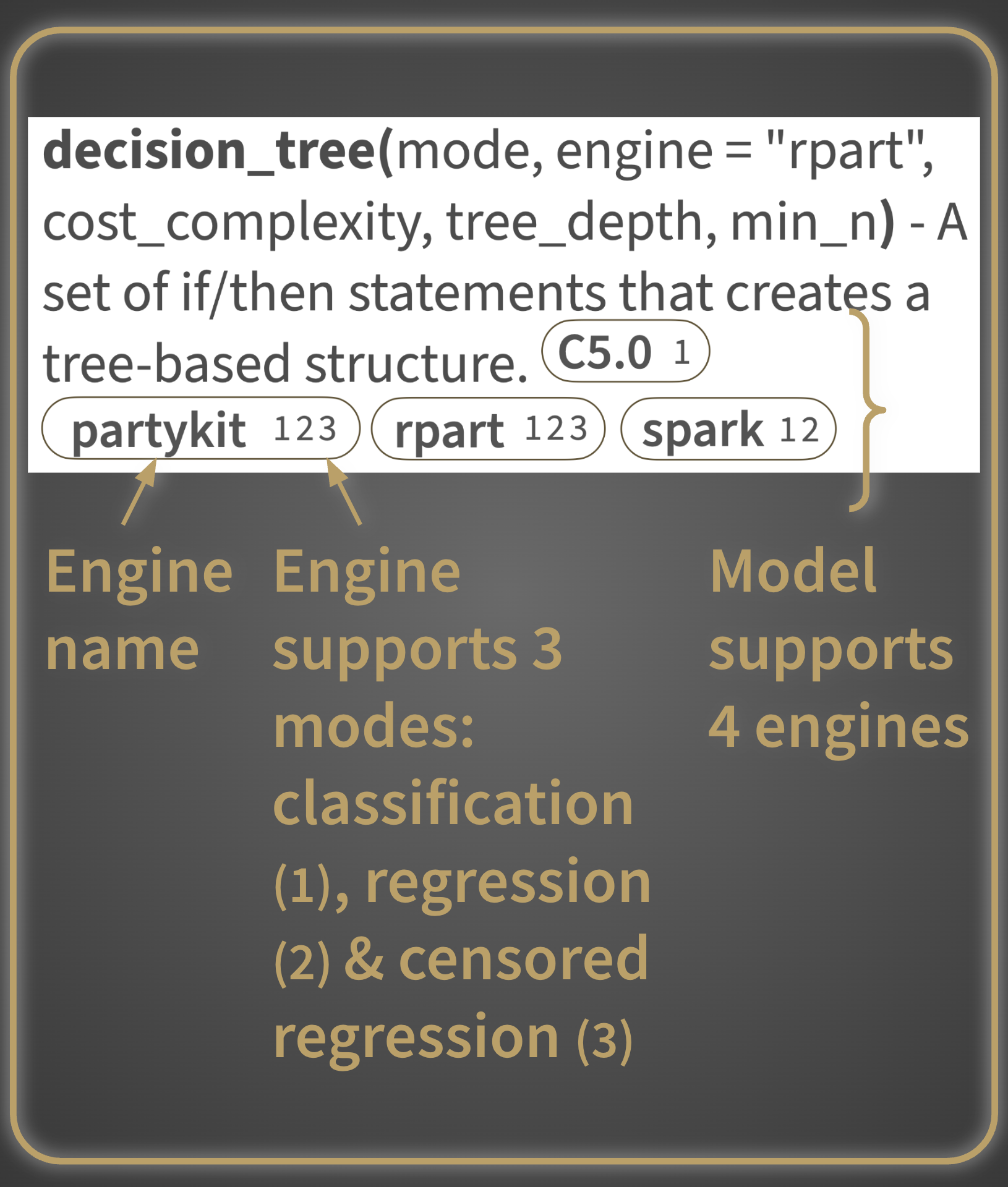 Engine pills show the name and supported modes of each engine at a glance A close-up of the decision_tree() entry in the parsnip cheatsheet, showing engine pills labeled partykit, rpart, and spark with mode support numbers. Annotations point out the engine name, the modes each engine supports, and the total number of engines available.